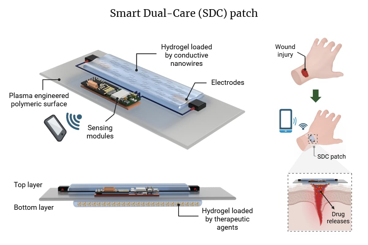 Smart Dual-Care Patch