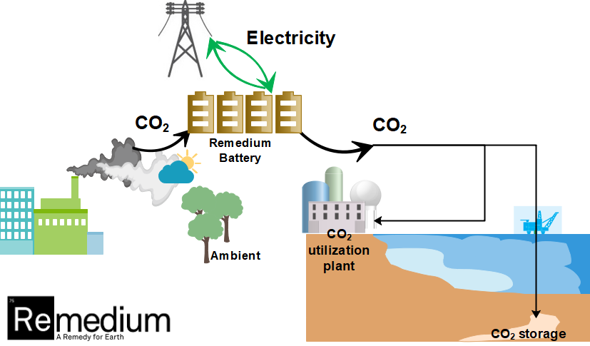 Carbon Capture Battery