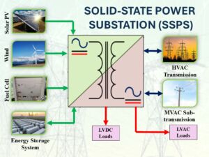 Solid-State Power Substation