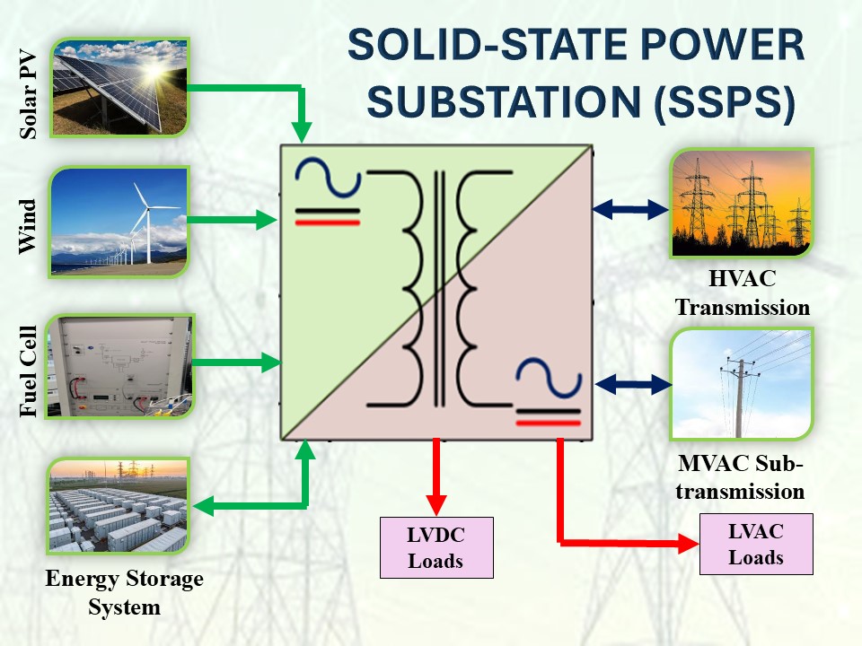 Solid-State Power Substation